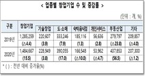 코로나 속에서도 지난해 창업기업 수 사상최대