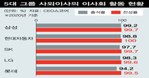 찬성률 99%…‘거수기’ 사외이사 여전