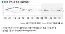 [갤럽] 부동산 문제 거센 여파…대통령 지지율 34% 취임 후 최저치