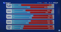 20대 여성 가장 진보적 투표-20대 남성은 반대…왜 갈렸나?