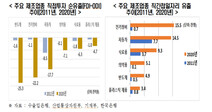 한경연 “제조업 투자 순유출로 지난해 일자리 7.2만개 감소”