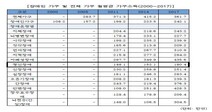 정신장애인 가구 월 소득 180만원…평균의 절반 불과