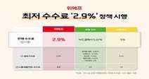 위메프, 최저 정률수수료 2.9% 도입 “판매자 모여라”