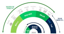 현대오일뱅크, 친환경 미래 사업 본격 시동