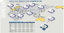 한국 여성 경제 참가 꾸준히 늘었으나 대학진학률에 비해 여전히 낮아