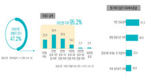 소액에다 절차 불편해서…실손보험 가입자 절반 “청구 포기”