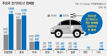 반도체 수급난에 전기차 보조금 차량출고 조건 2개월→3개월 연장