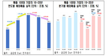 100대 기업 해외 비즈니스 2년 연속 뒷걸음