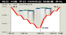 대출·세제 완화 기대감에…거래 드물어도 치솟는 ‘호가’