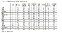 한국 기업지배구조 아시아권 하위···12개국 중 9위