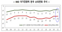 한국, IMD 국가경쟁력 평가서 전년과 같은 23위