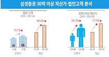 삼성증권 초고액 자산가 2019년 이후 연평균 수익률 12.8%