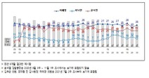 [전국지표조사] 이재명 26%-윤석열 19%-이낙연 10%