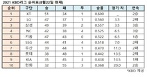 2021 KBO리그 순위표(8월22일 현재)