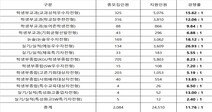 경기대학교, 2022학년도 수시모집 경쟁률 11.76 : 1 기록