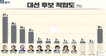 ‘악재’ 만난 윤석열·이재명, 엇갈린 추석 여론조사, 왜?