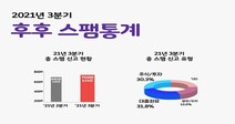 ‘스팸전화 신고’ 1년 새 23%↑…3건 중 2건은 “대출·투자하세요”