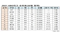 KBO리그 순위표(30일 현재)