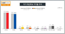 [KSOI] 윤석열 41.2%, 이재명 37.9%