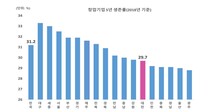 대전 창업기업 5년 새 26.6% 증가…비수도권에서 가장 높아