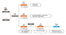 한화솔루션, 3880억 투자해 가성소다 생산설비 늘린다