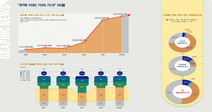 ‘집이 아닌 집’에 거주 급증 1995년 0.3%, 2019년 2.1%