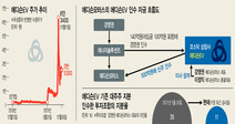 [단독]‘쌍용차 인수 추진’ 에디슨모터스, 상장사에 40억 넣고 500억 빼갔다