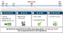 롯데케미칼 “2023년까지 RE100 가입할 것”