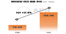 에이피알 , 400억 성장한 2021년 실적 공개