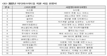 한국언론진흥재단, 미디어 스타트업 공모 결과 발표
