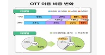 코로나 2년, 40∼60대 온라인 장보기, OTT 이용 비중 늘었다