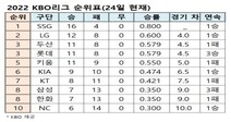 프로야구 순위표(24일 현재)