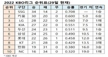 프로야구 순위표(29일 현재)