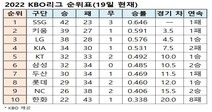 프로야구 순위표(19일 현재)