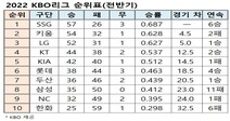 2022 프로야구 순위표(전반기)