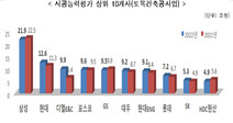 삼성물산, 시공능력평가 9년연속 1위…DL이앤씨 ‘톱3’ 진입