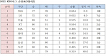 프로야구 순위표(4일 현재)