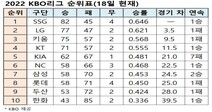 프로야구 순위표(18일 현재)