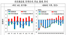 올 상반기 지식재산권 무역수지 3억7천만달러 ‘최대 흑자’