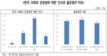 “수도권 주민 10명 중 7명, 한국사회 공정하지 않다”