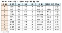 프로야구 순위표(2일 현재)