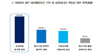 “돌아가고 싶다”…중견기업 24% ‘피터팬 증후군’