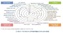 부산 산학협력 생태계 명암…인재양성 맑음, 연구개발·사업화 흐림