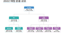 내년 68개 기금, 운용수익성 높이고 기금·회계간 칸막이 줄인다