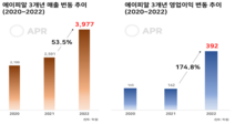 '역대 최고 실적에 영업이익 174.8% 증가'에이피알, 조 단위 이상 기업가치로 상장 전망 밝다