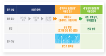 전기안전공사, 더 꼼꼼해진 검사, 풍력발전설비 ‘안전 파란등’