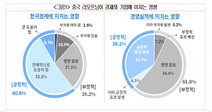 ‘중국 리오프닝’ 기대?…수출기업 절반 이상 “실적 영향 없을 것”