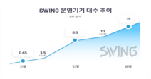 ‘한국판 우버’ 노리는 공유 모빌리티 스윙(SWING)