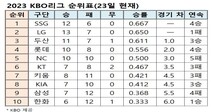 프로야구 순위표(23일 현재)