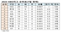 프로야구 순위표(7일 현재)